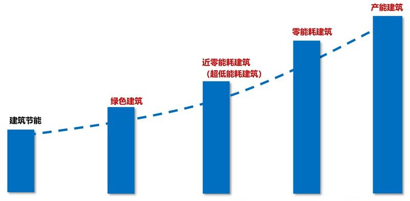 零能耗建筑改造一站式服務(wù)