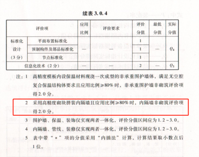 內(nèi)隔墻綠色建材，納入裝配率可計入2分！(圖8)