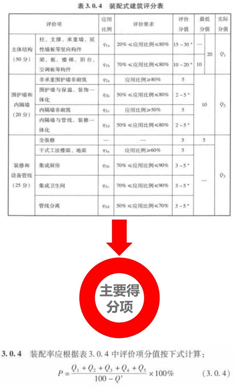 圍繞“泰安市裝配式建筑政策”分值考量！(圖5)