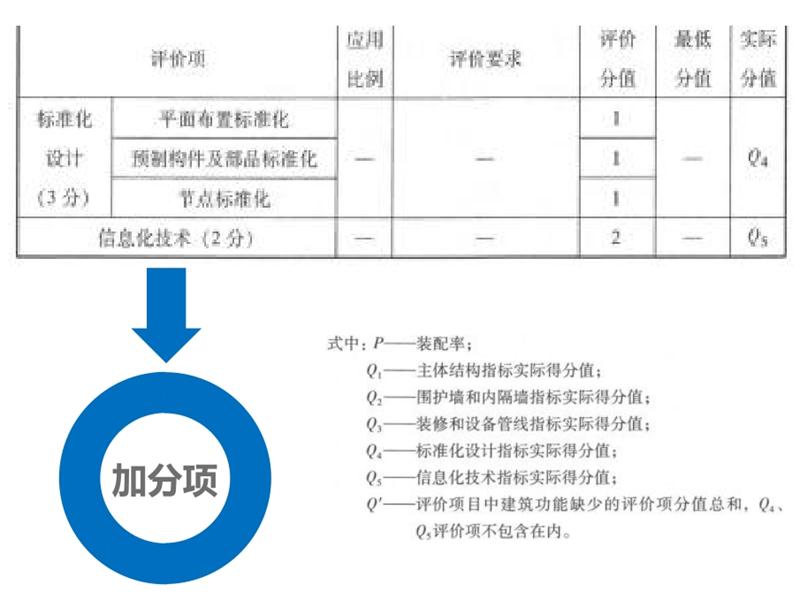 圍繞“泰安市裝配式建筑政策”分值考量！(圖6)