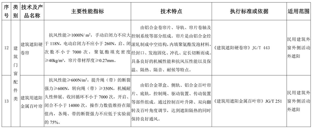 山東建筑門窗與配件類：推廣使用、限制使用和禁止使用技術(shù)產(chǎn)品目錄(圖6)