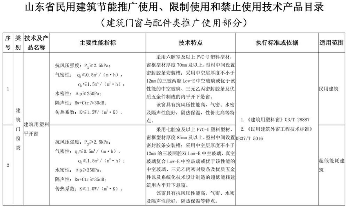 山東建筑門窗與配件類：推廣使用、限制使用和禁止使用技術(shù)產(chǎn)品目錄(圖1)