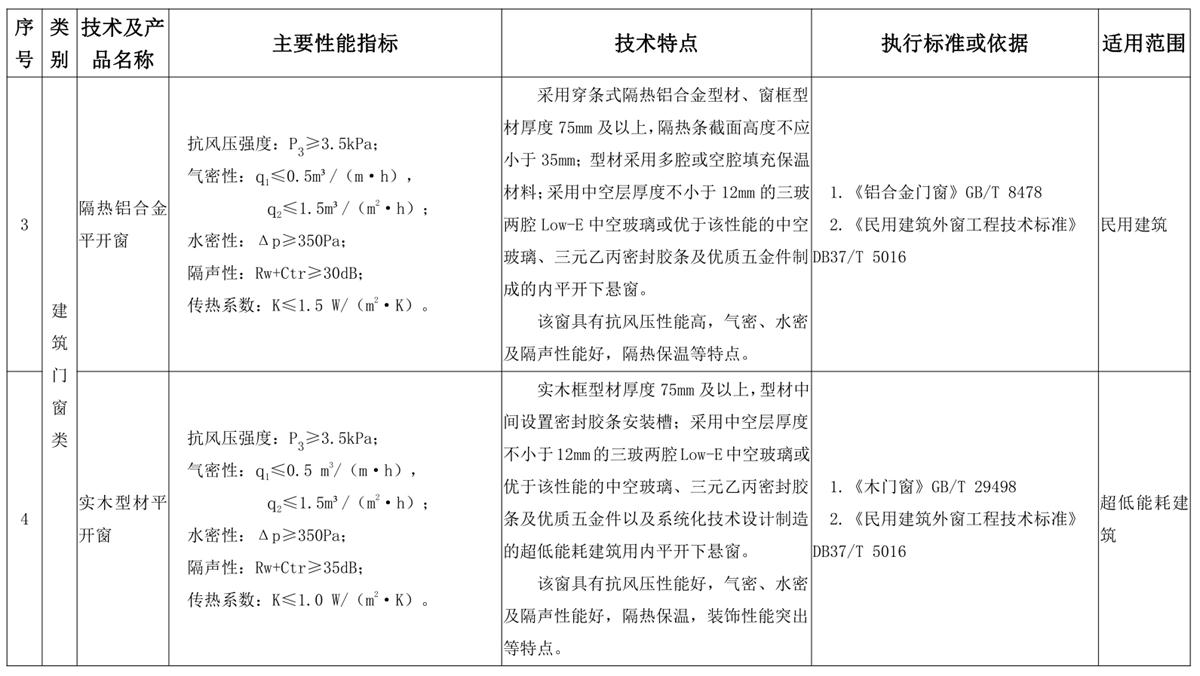 山東建筑門窗與配件類：推廣使用、限制使用和禁止使用技術(shù)產(chǎn)品目錄(圖2)