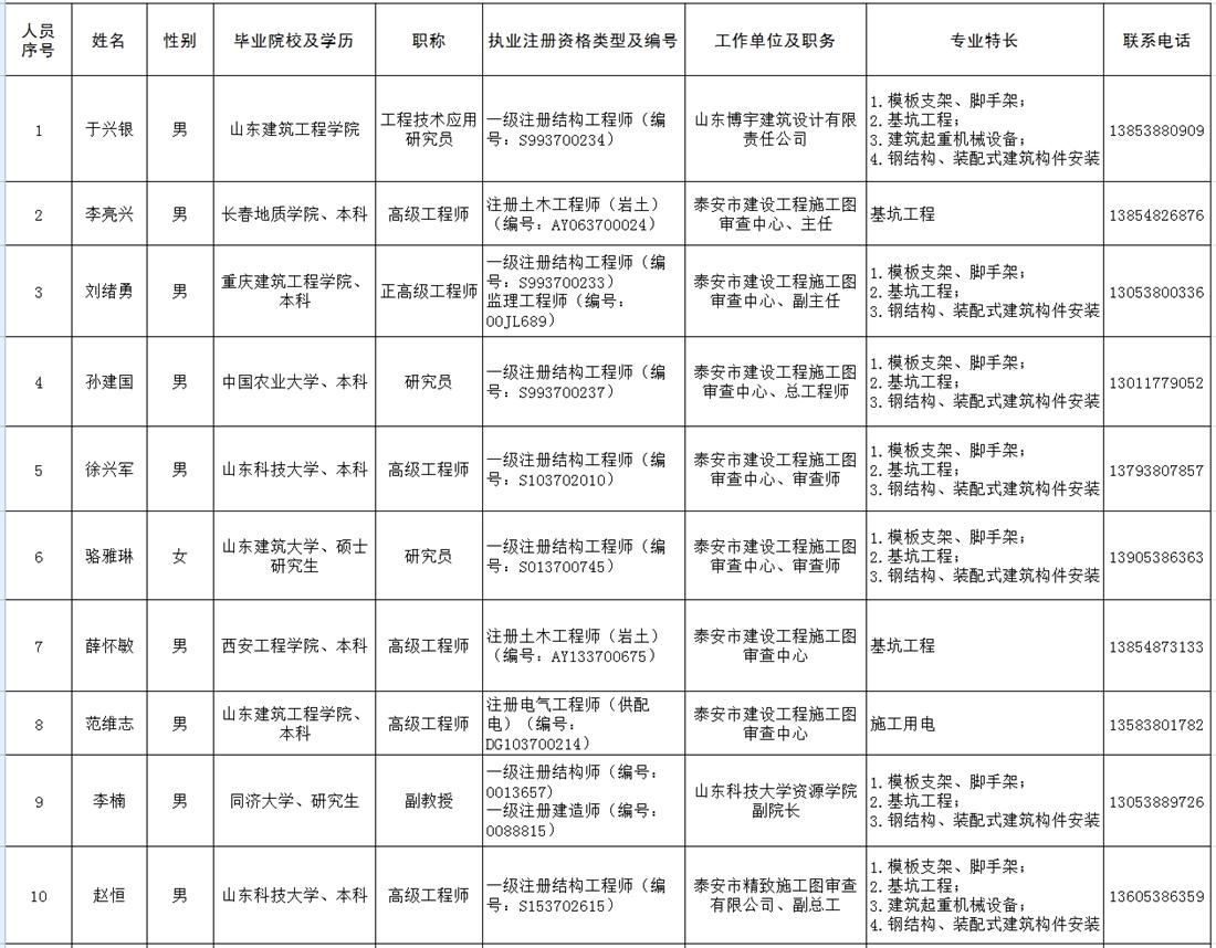 泰安市建筑施工安全生產(chǎn)論證專家?guī)烀麊?圖1)