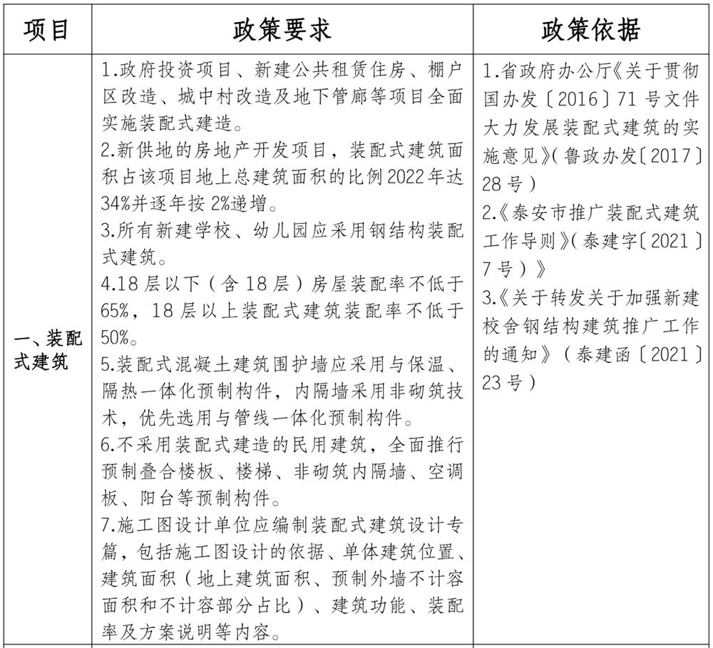 泰安市《工程設計、施工圖審查政策性清單》(圖1)