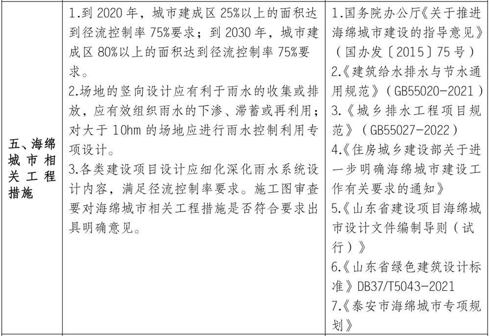 泰安市《工程設計、施工圖審查政策性清單》(圖4)