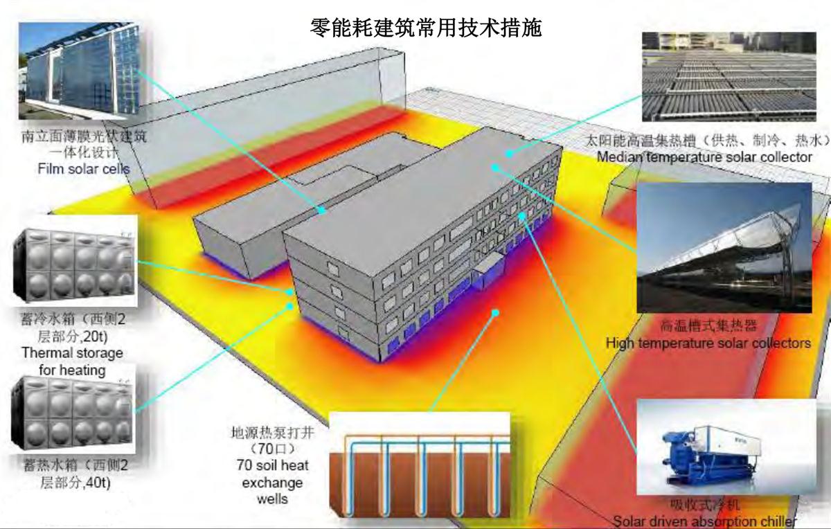 零能耗建筑：常用技術(shù)措施如是說！(圖6)